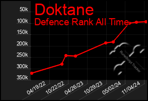 Total Graph of Doktane