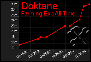 Total Graph of Doktane