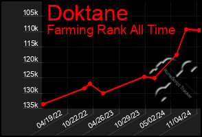 Total Graph of Doktane