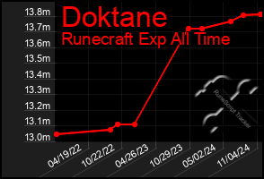 Total Graph of Doktane