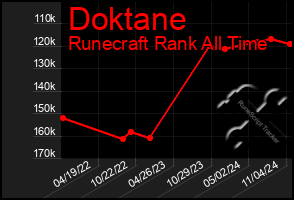 Total Graph of Doktane