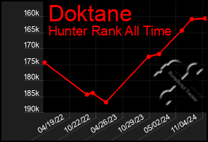 Total Graph of Doktane