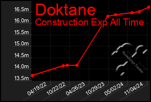 Total Graph of Doktane