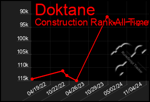 Total Graph of Doktane