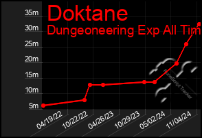 Total Graph of Doktane