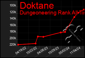 Total Graph of Doktane