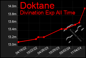 Total Graph of Doktane