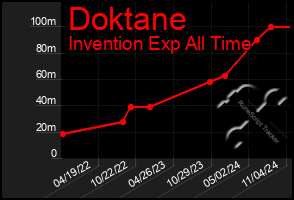 Total Graph of Doktane