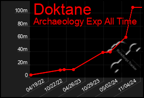 Total Graph of Doktane