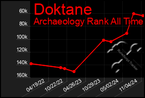 Total Graph of Doktane