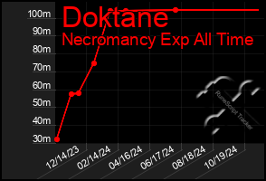 Total Graph of Doktane