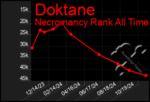 Total Graph of Doktane