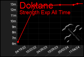 Total Graph of Doktane