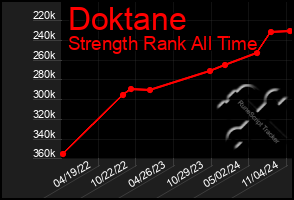 Total Graph of Doktane