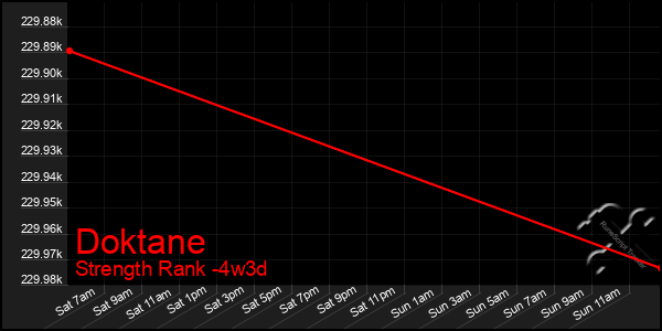 Last 31 Days Graph of Doktane