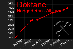 Total Graph of Doktane