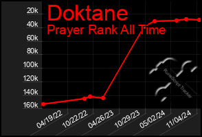 Total Graph of Doktane