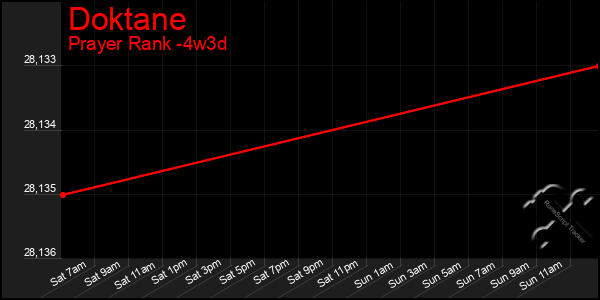 Last 31 Days Graph of Doktane