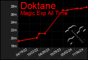 Total Graph of Doktane