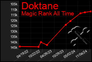 Total Graph of Doktane