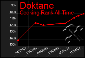 Total Graph of Doktane