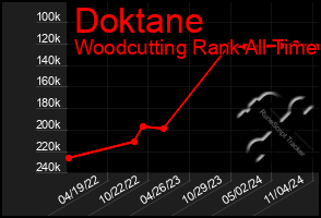 Total Graph of Doktane