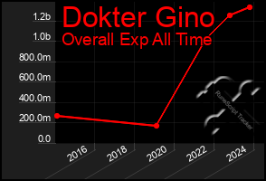 Total Graph of Dokter Gino