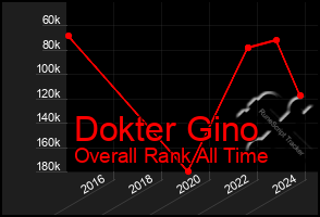 Total Graph of Dokter Gino
