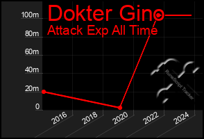Total Graph of Dokter Gino