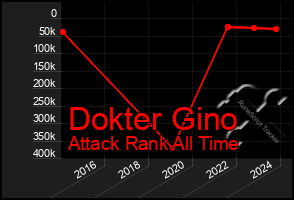 Total Graph of Dokter Gino