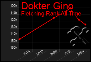Total Graph of Dokter Gino