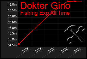 Total Graph of Dokter Gino