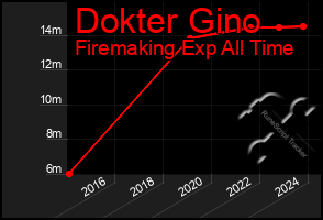 Total Graph of Dokter Gino