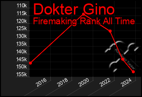 Total Graph of Dokter Gino