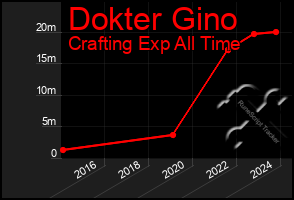 Total Graph of Dokter Gino