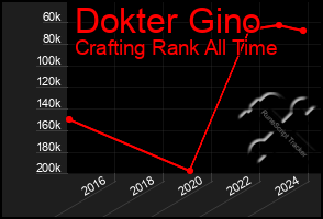 Total Graph of Dokter Gino