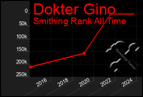 Total Graph of Dokter Gino