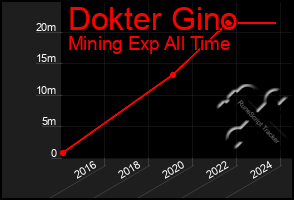 Total Graph of Dokter Gino