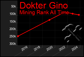 Total Graph of Dokter Gino