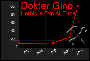 Total Graph of Dokter Gino