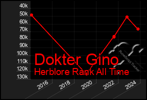 Total Graph of Dokter Gino
