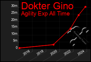 Total Graph of Dokter Gino