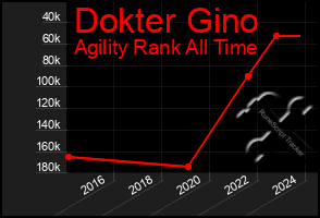 Total Graph of Dokter Gino