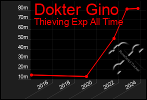 Total Graph of Dokter Gino