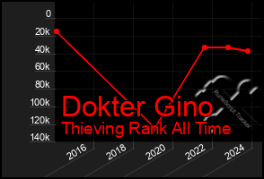 Total Graph of Dokter Gino