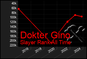 Total Graph of Dokter Gino