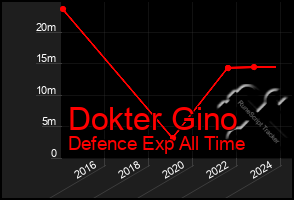 Total Graph of Dokter Gino