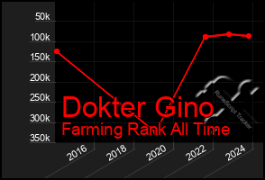 Total Graph of Dokter Gino