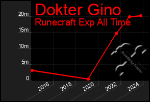 Total Graph of Dokter Gino