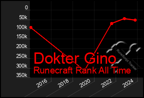 Total Graph of Dokter Gino